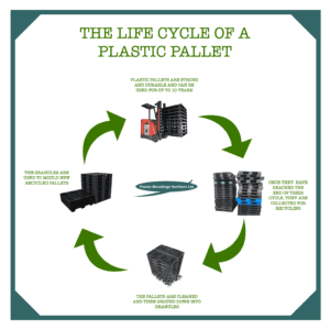 Recycling plastic pallets info graphic produced by Plastic Mouldings Northern Ltd